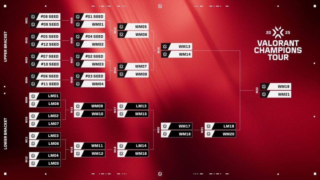 VALORANT Champions 2025 : The Full Roadmap