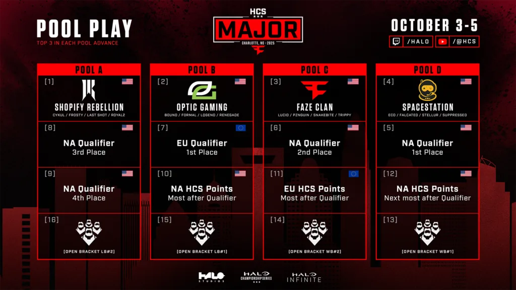 Halo Championship Series 2025: The $250,000 Showdown You Can’t Miss! 3 CLT25-Pool-Play-PRE-Logic-WAYPOINT